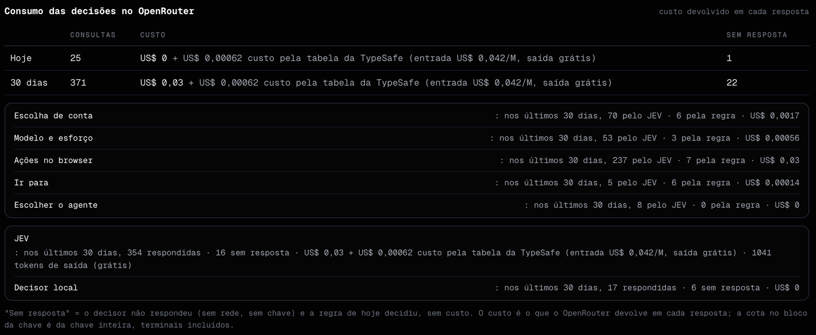 Bloco Consumo das decisões no OpenRouter, com Hoje, 30 dias e o gasto por tipo de decisão
