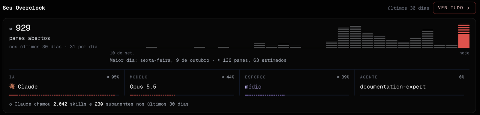 Cartão Seu Overclock com os terminais abertos nos últimos 30 dias e a IA, o modelo, o esforço e o agente mais usados